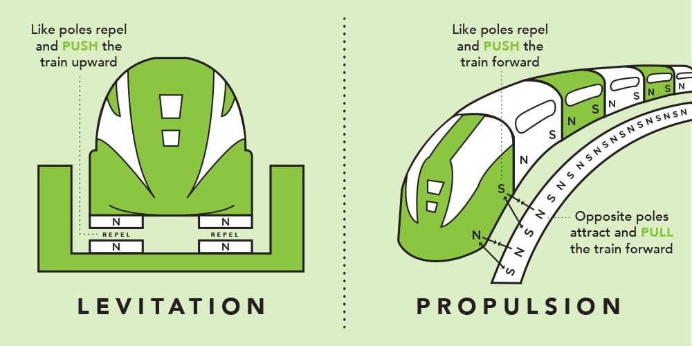 Lévitation magnétique : Comment fonctionne le Maglev