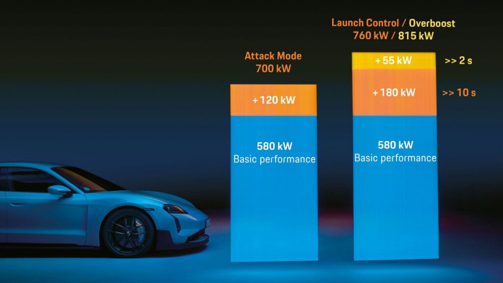 Taycan Turbo GT infographie puissance - © Porsche